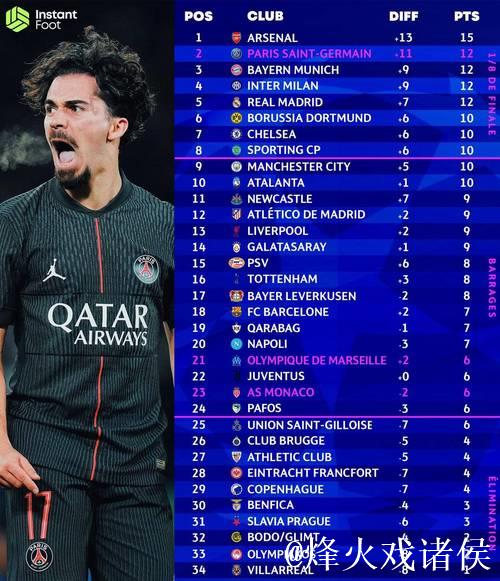 欧冠小组赛第五轮结束:西甲球队晋级前景复杂 欧冠小组赛第五轮结束:西甲球队晋级前景复杂